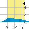 Freeport tide chart for Saturday, July 4, 2026
