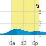Freeport tide chart for Sunday, July 5, 2026