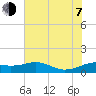 Freeport tide chart for Tuesday, July 7, 2026
