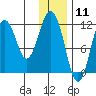 Ushagat Island tide chart for Monday, January 11, 2021
