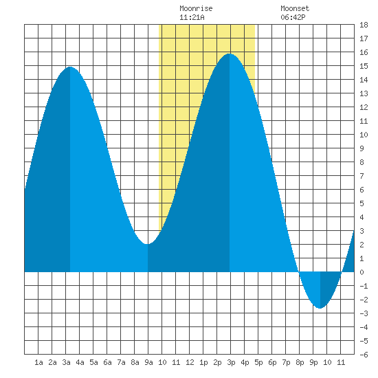 Ushagat Island tide chart for Thursday, January 14, 2021