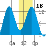 Ushagat Island tide chart for Saturday, January 16, 2021