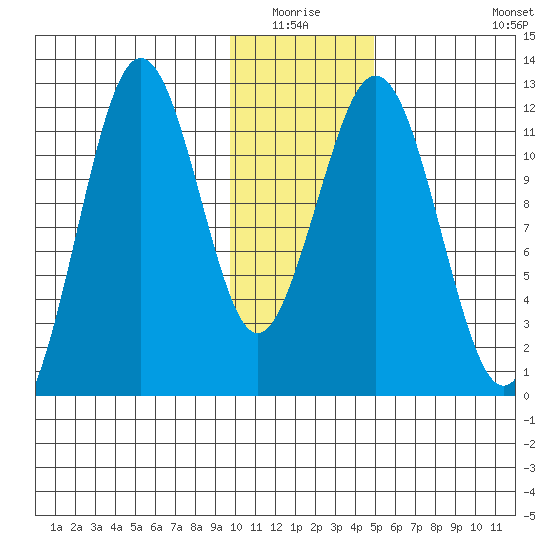 Ushagat Island tide chart for Sunday, January 17, 2021