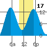 Ushagat Island tide chart for Sunday, January 17, 2021