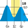 Ushagat Island tide chart for Monday, January 18, 2021