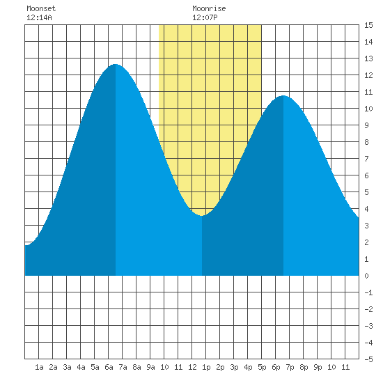 Ushagat Island tide chart for Tuesday, January 19, 2021