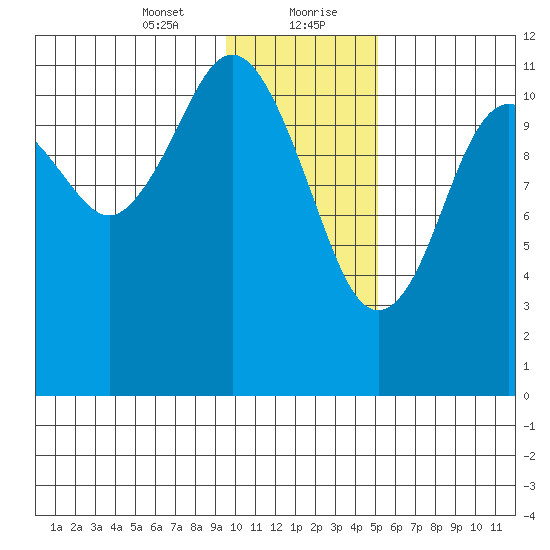 Ushagat Island tide chart for Saturday, January 23, 2021