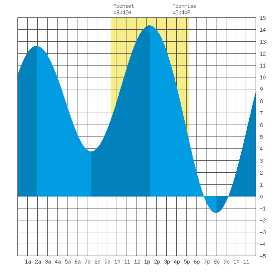 Ushagat Island tide chart for Wednesday, January 27, 2021