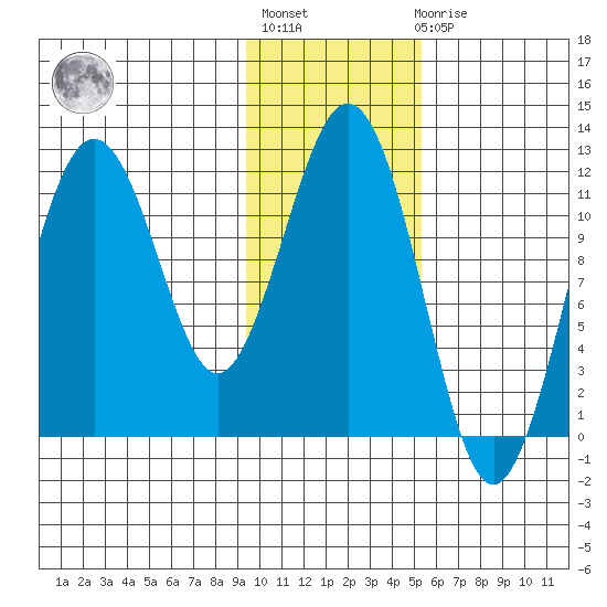Ushagat Island tide chart for Thursday, January 28, 2021