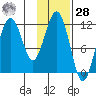Ushagat Island tide chart for Thursday, January 28, 2021