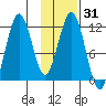Ushagat Island tide chart for Sunday, January 31, 2021