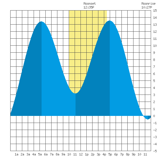 Ushagat Island tide chart for Sunday, January 3, 2021
