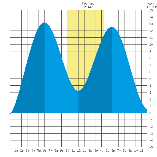 Ushagat Island tide chart for Monday, January 4, 2021