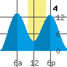 Ushagat Island tide chart for Monday, January 4, 2021