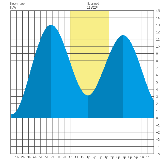 Ushagat Island tide chart for Tuesday, January 5, 2021