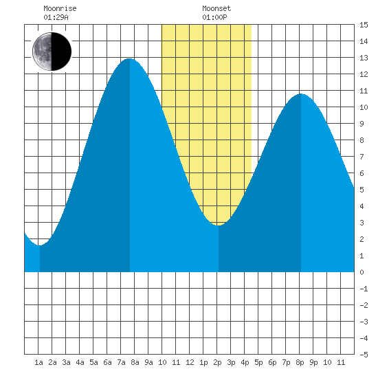 Ushagat Island tide chart for Wednesday, January 6, 2021