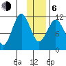 Ushagat Island tide chart for Wednesday, January 6, 2021
