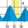 Ushagat Island tide chart for Thursday, January 7, 2021