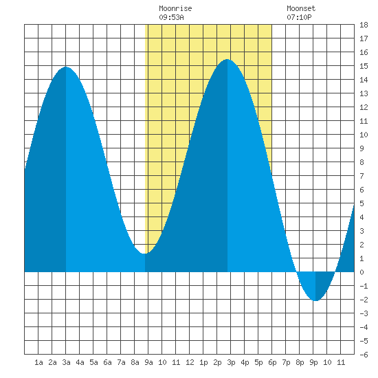 Ushagat Island tide chart for Friday, February 12, 2021