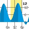 Ushagat Island tide chart for Friday, February 12, 2021