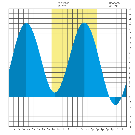 Ushagat Island tide chart for Saturday, February 13, 2021