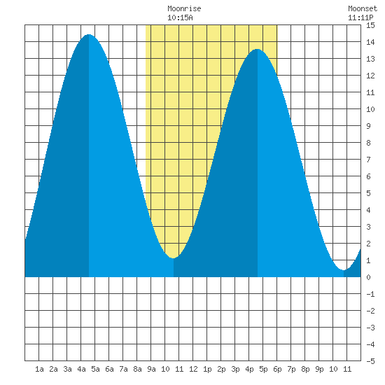 Ushagat Island tide chart for Monday, February 15, 2021