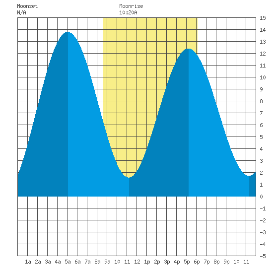 Ushagat Island tide chart for Tuesday, February 16, 2021