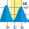 Ushagat Island tide chart for Tuesday, February 16, 2021