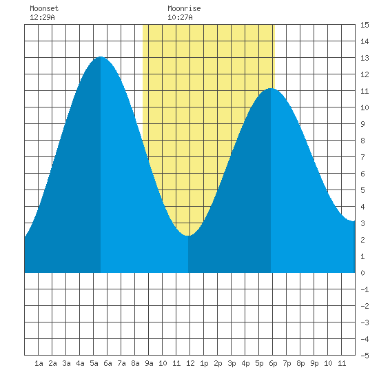 Ushagat Island tide chart for Wednesday, February 17, 2021
