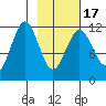 Ushagat Island tide chart for Wednesday, February 17, 2021