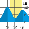 Ushagat Island tide chart for Thursday, February 18, 2021