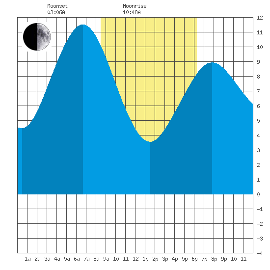 Ushagat Island tide chart for Friday, February 19, 2021