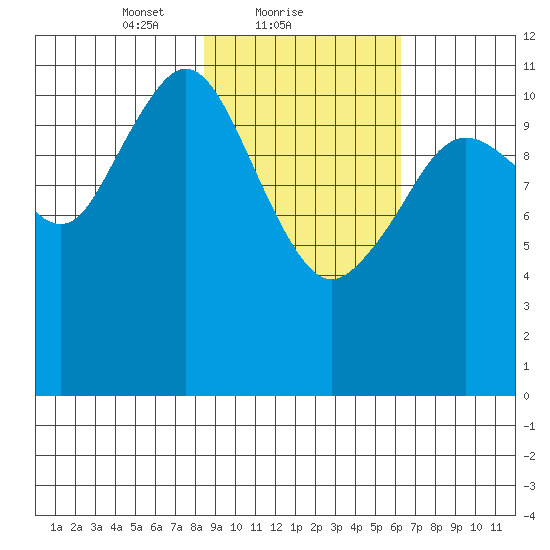 Ushagat Island tide chart for Saturday, February 20, 2021