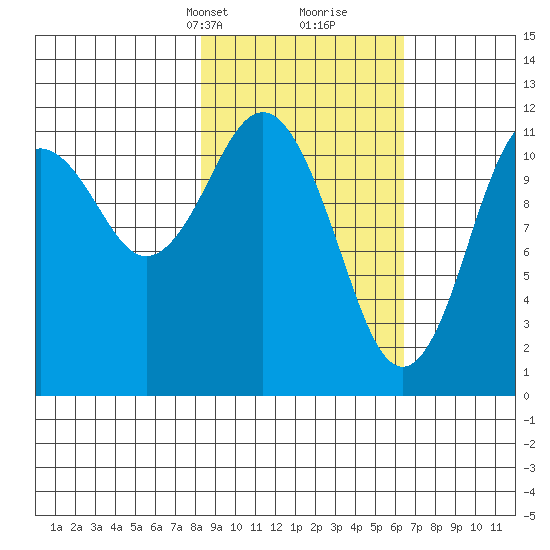 Ushagat Island tide chart for Tuesday, February 23, 2021