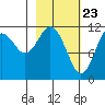 Ushagat Island tide chart for Tuesday, February 23, 2021
