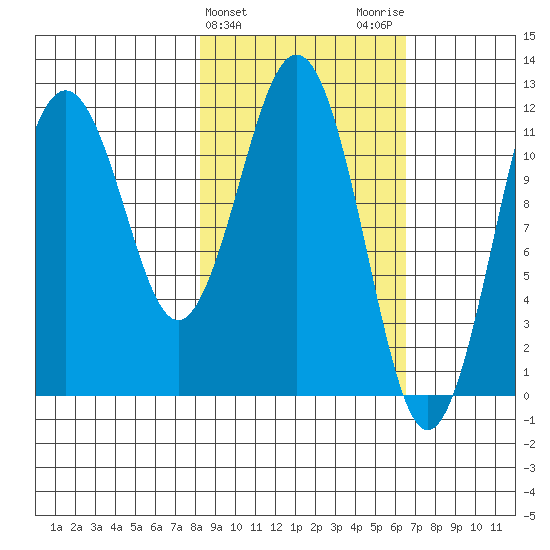 Ushagat Island tide chart for Thursday, February 25, 2021