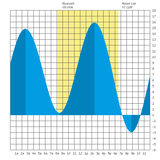 Ushagat Island tide chart for Saturday, February 27, 2021