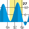 Ushagat Island tide chart for Saturday, February 27, 2021