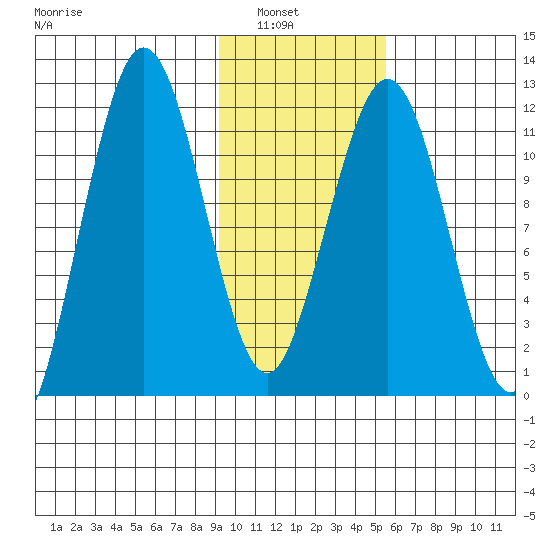 Ushagat Island tide chart for Tuesday, February 2, 2021