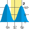 Ushagat Island tide chart for Tuesday, February 2, 2021