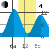 Ushagat Island tide chart for Thursday, February 4, 2021