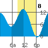 Ushagat Island tide chart for Monday, February 8, 2021