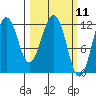 Ushagat Island tide chart for Thursday, March 11, 2021