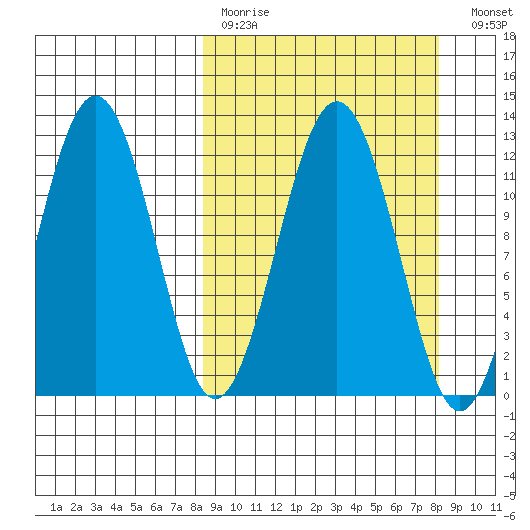 Ushagat Island tide chart for Sunday, March 14, 2021