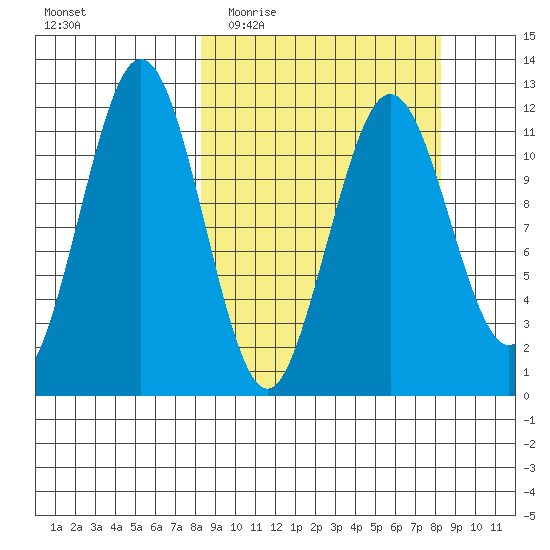 Ushagat Island tide chart for Wednesday, March 17, 2021