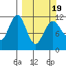 Ushagat Island tide chart for Friday, March 19, 2021
