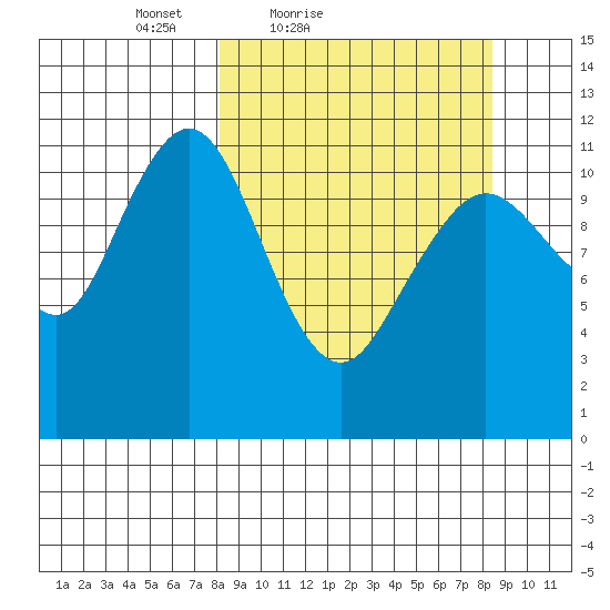 Ushagat Island tide chart for Saturday, March 20, 2021