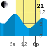 Ushagat Island tide chart for Sunday, March 21, 2021