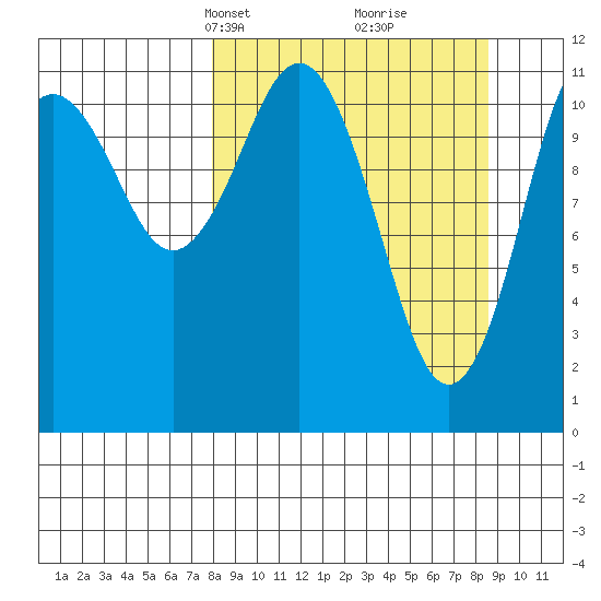 Ushagat Island tide chart for Wednesday, March 24, 2021
