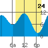 Ushagat Island tide chart for Wednesday, March 24, 2021